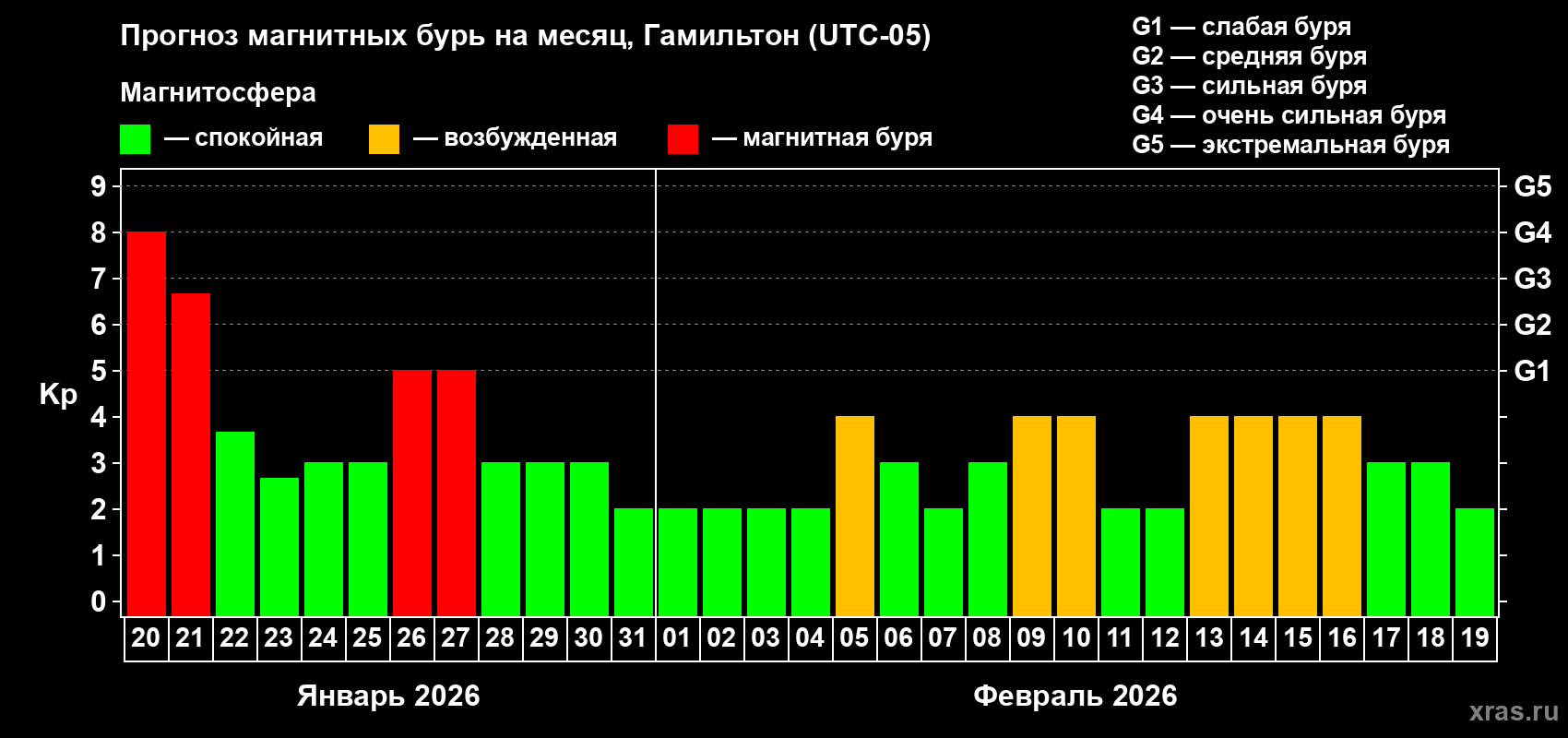 Прогноз максимального суточного геомагнитного индекса&nbsp;Kp на <b>1 месяц</b> (31 день) <b>с 20 января по 19 февраля 2026 г</b>