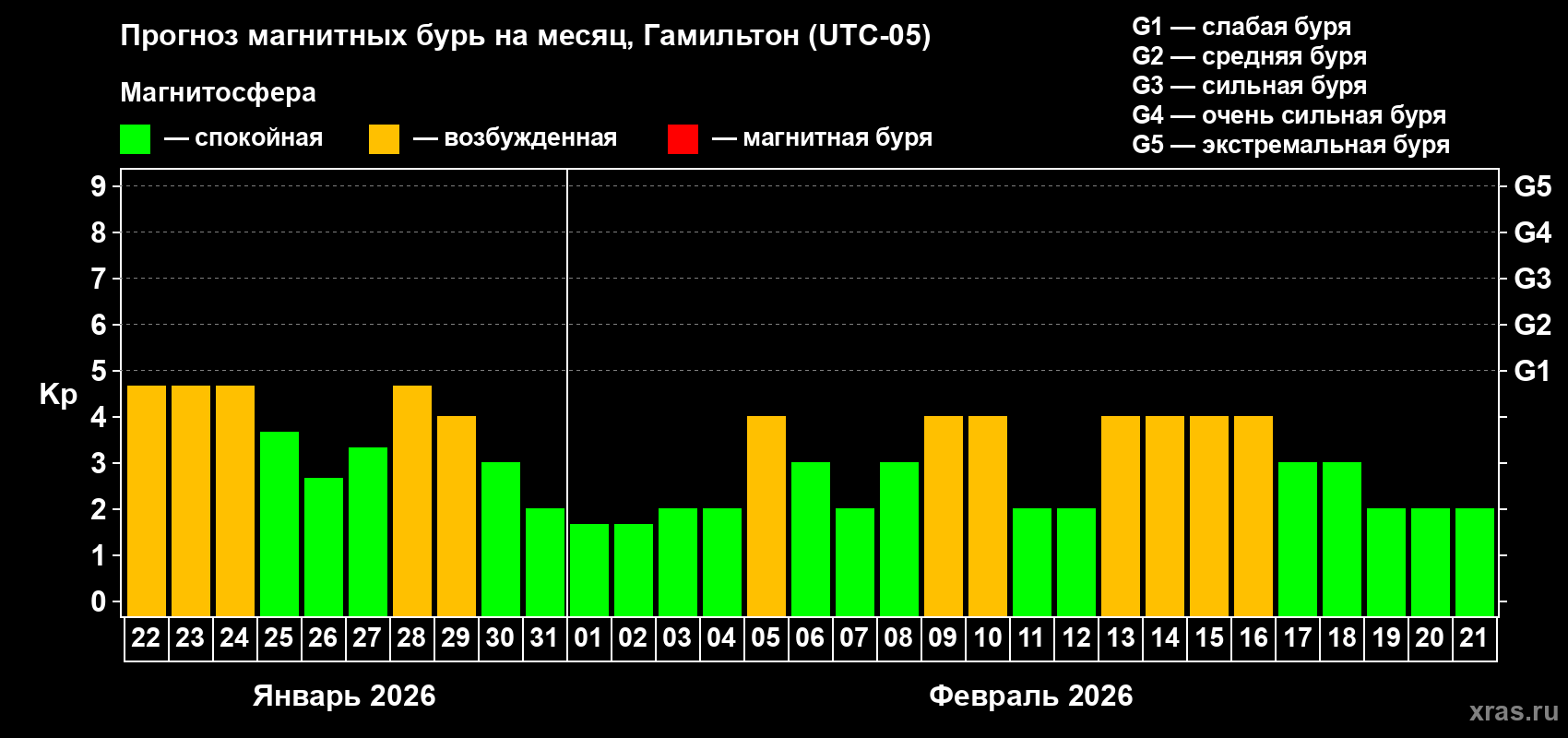 Прогноз максимального суточного геомагнитного индекса Kp на <b>1 месяц</b> (31 день) <b>с 22 января по 21 февраля 2026 г</b>