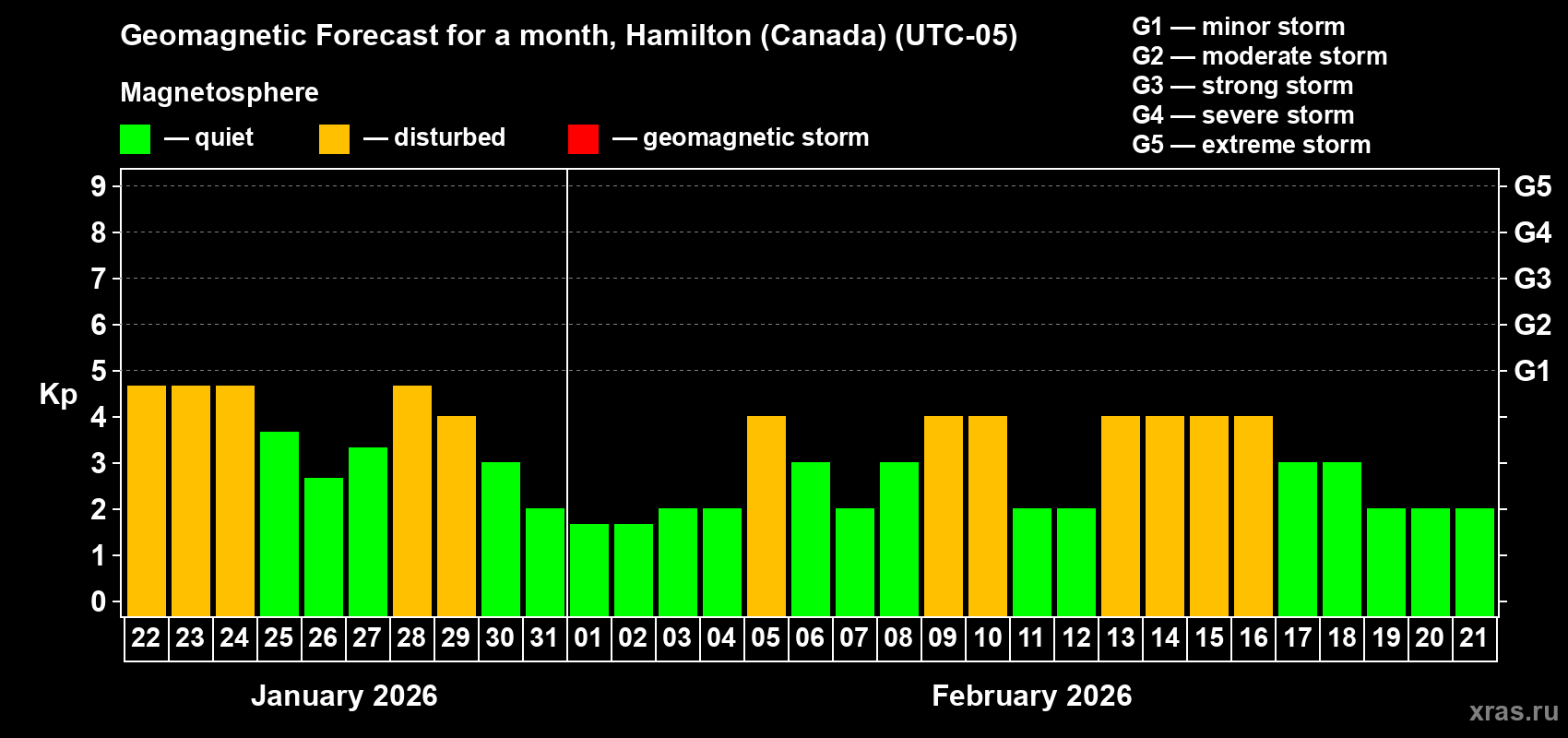 Forecast of the daily maximal value of geomagnetic index Kp for <b>1 month</b> (31 days) <b>from Jan 22, 2026 to Feb 21, 2026</b>