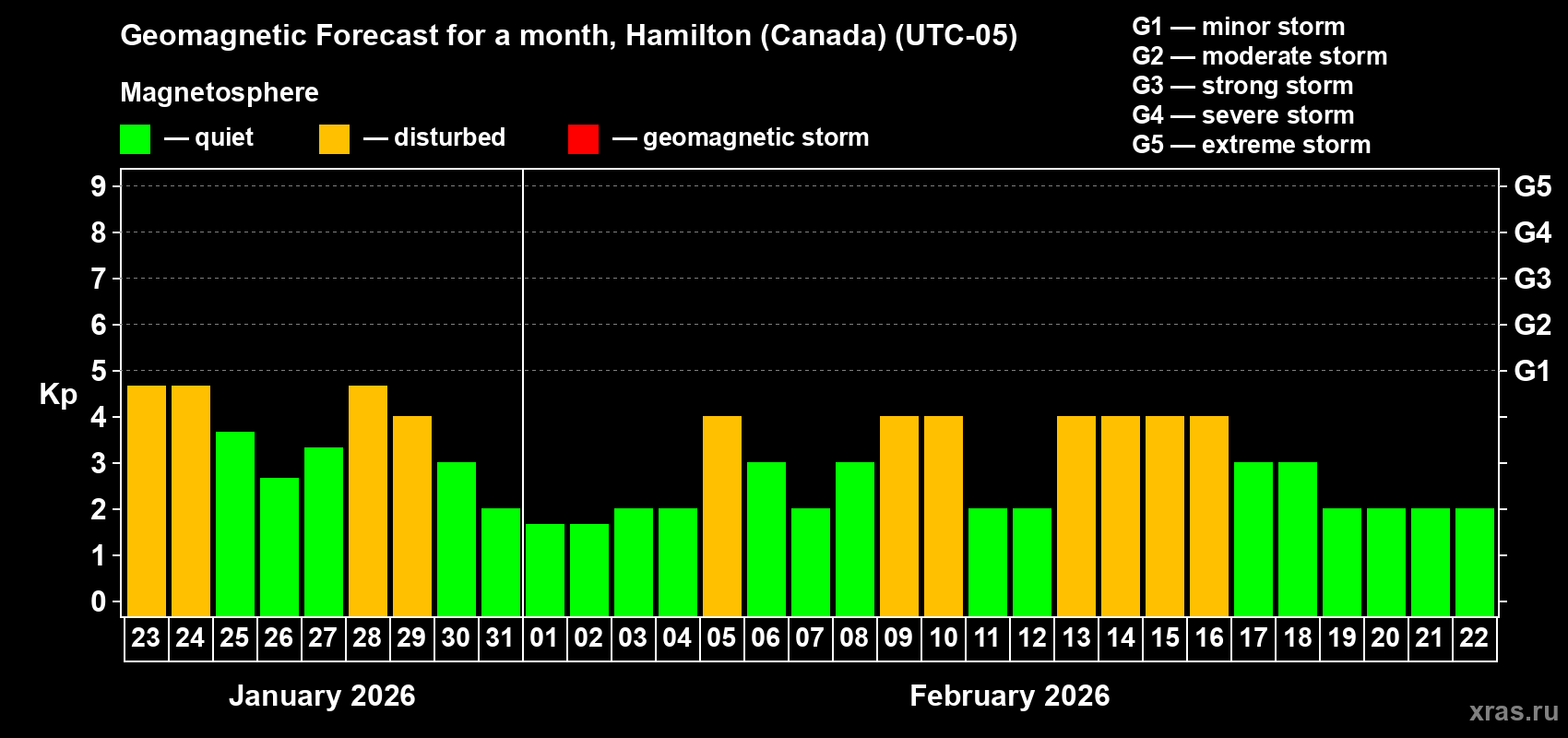 Forecast of the daily maximal value of geomagnetic index Kp for <b>1 month</b> (31 days) <b>from Jan 23, 2026 to Feb 22, 2026</b>