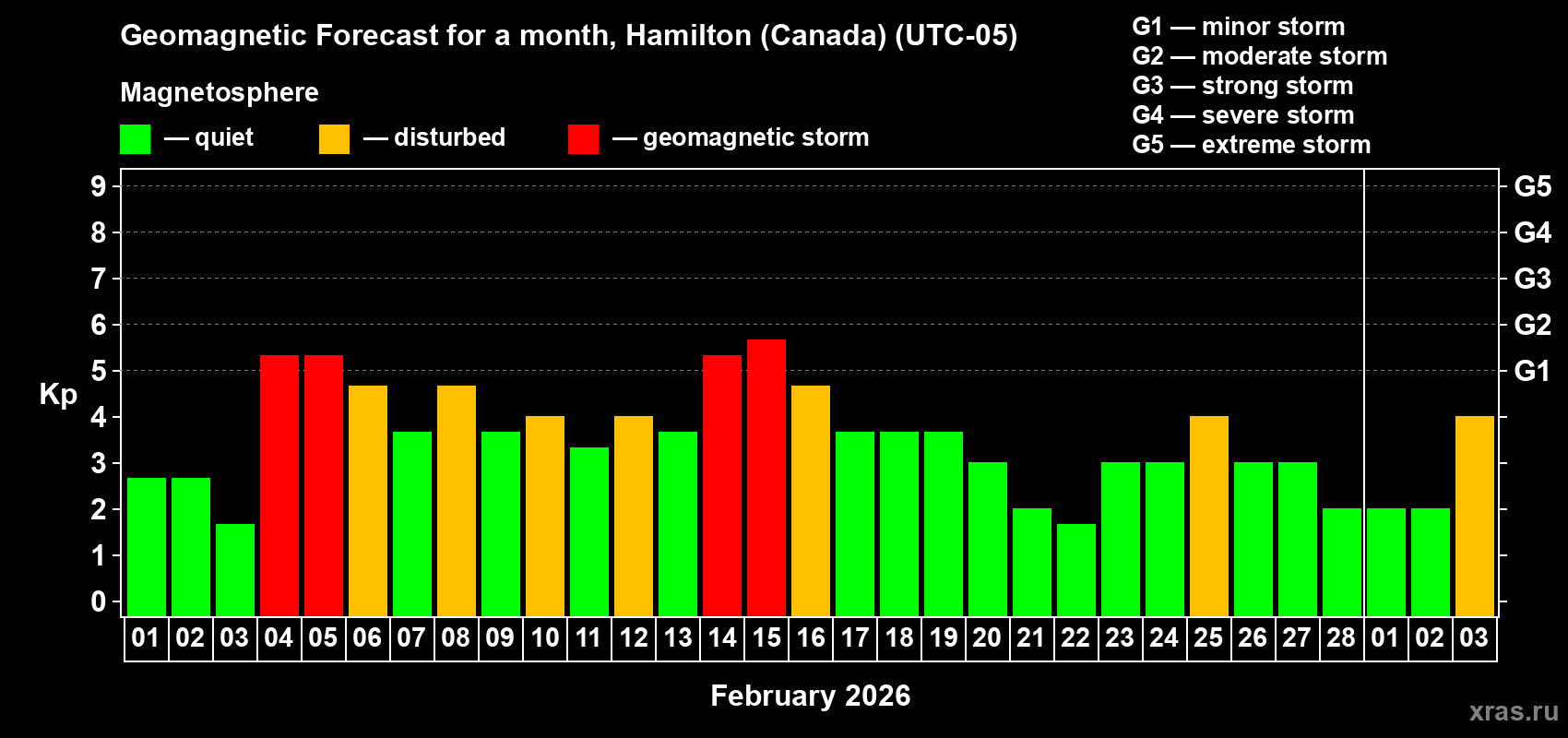 Forecast of the daily maximal value of geomagnetic index&nbsp;Kp for <b>1 month</b> (31 days) <b>from Feb 01, 2026 to Mar 03, 2026</b>