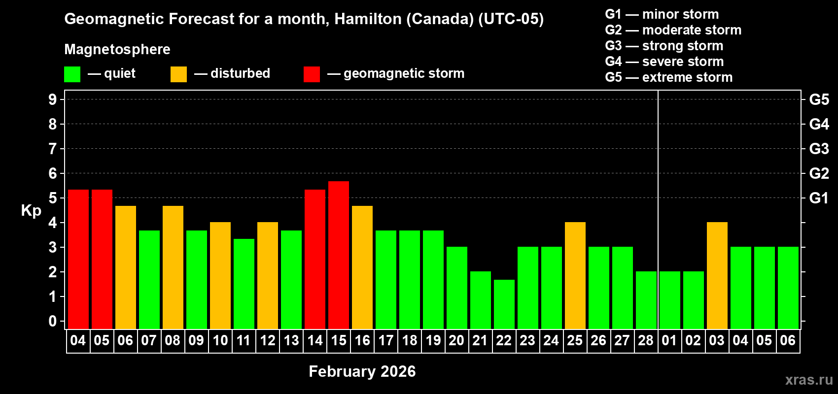 Forecast of the daily maximal value of geomagnetic index&nbsp;Kp for <b>1 month</b> (31 days) <b>from Feb 04, 2026 to Mar 06, 2026</b>