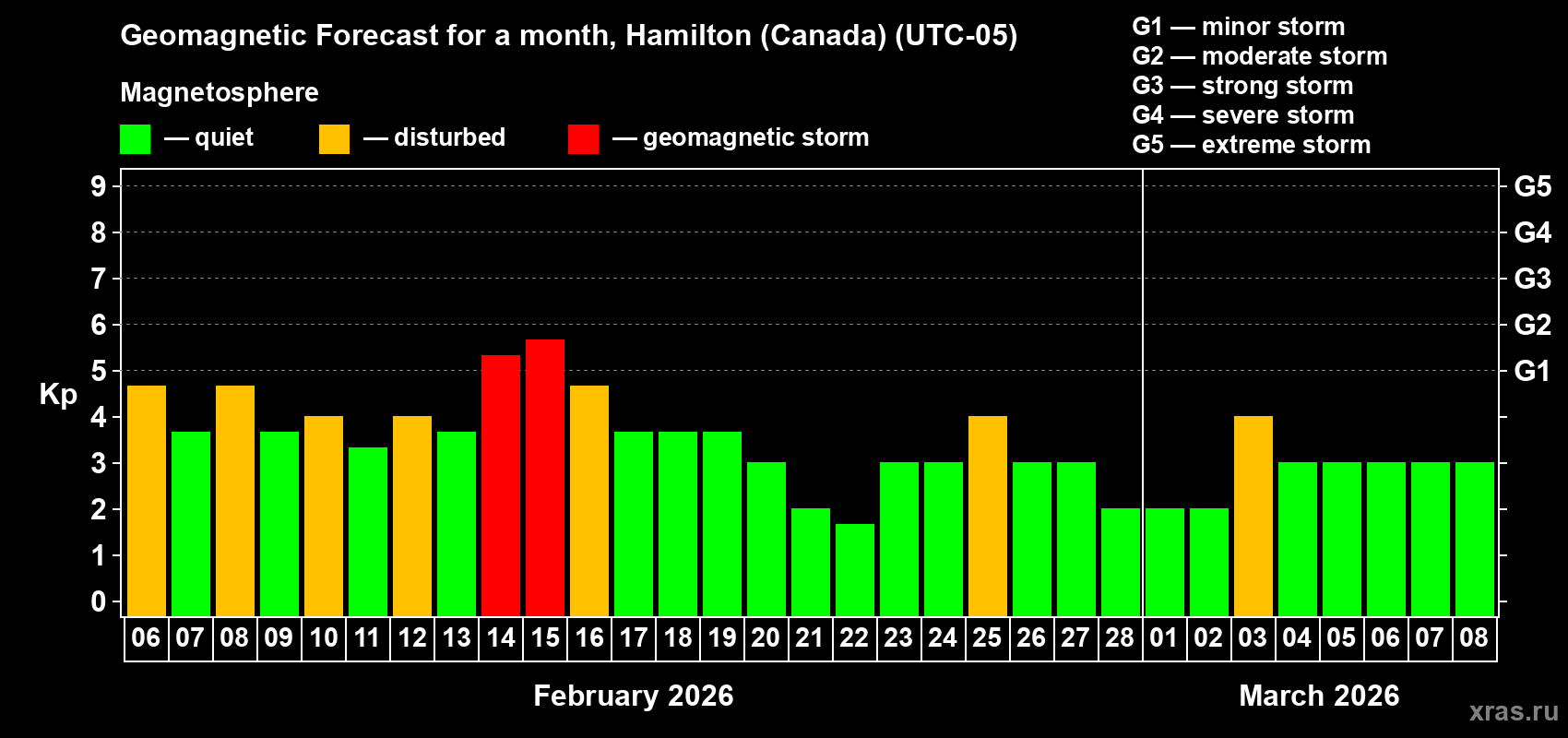 Forecast of the daily maximal value of geomagnetic index&nbsp;Kp for <b>1 month</b> (31 days) <b>from Feb 06, 2026 to Mar 08, 2026</b>