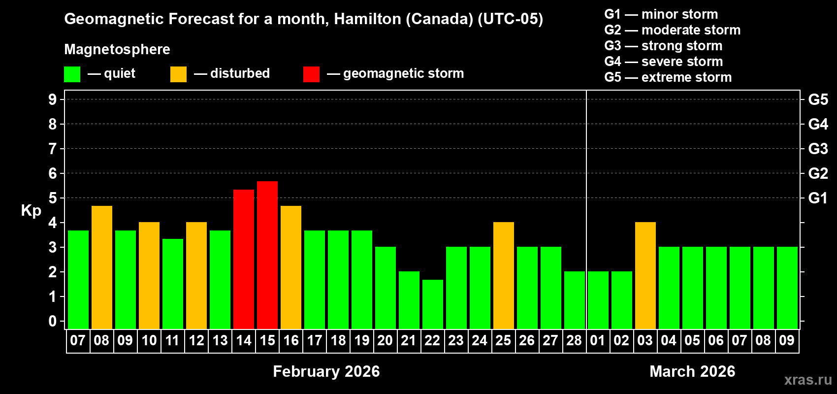 Forecast of the daily maximal value of geomagnetic index&nbsp;Kp for <b>1 month</b> (31 days) <b>from Feb 07, 2026 to Mar 09, 2026</b>