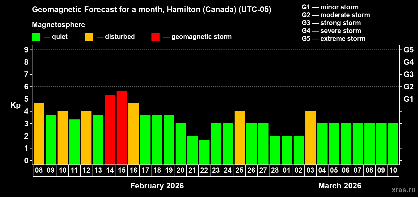 Forecast of the daily maximal value of geomagnetic index&nbsp;Kp for <b>1 month</b> (31 days) <b>from Feb 08, 2026 to Mar 10, 2026</b>