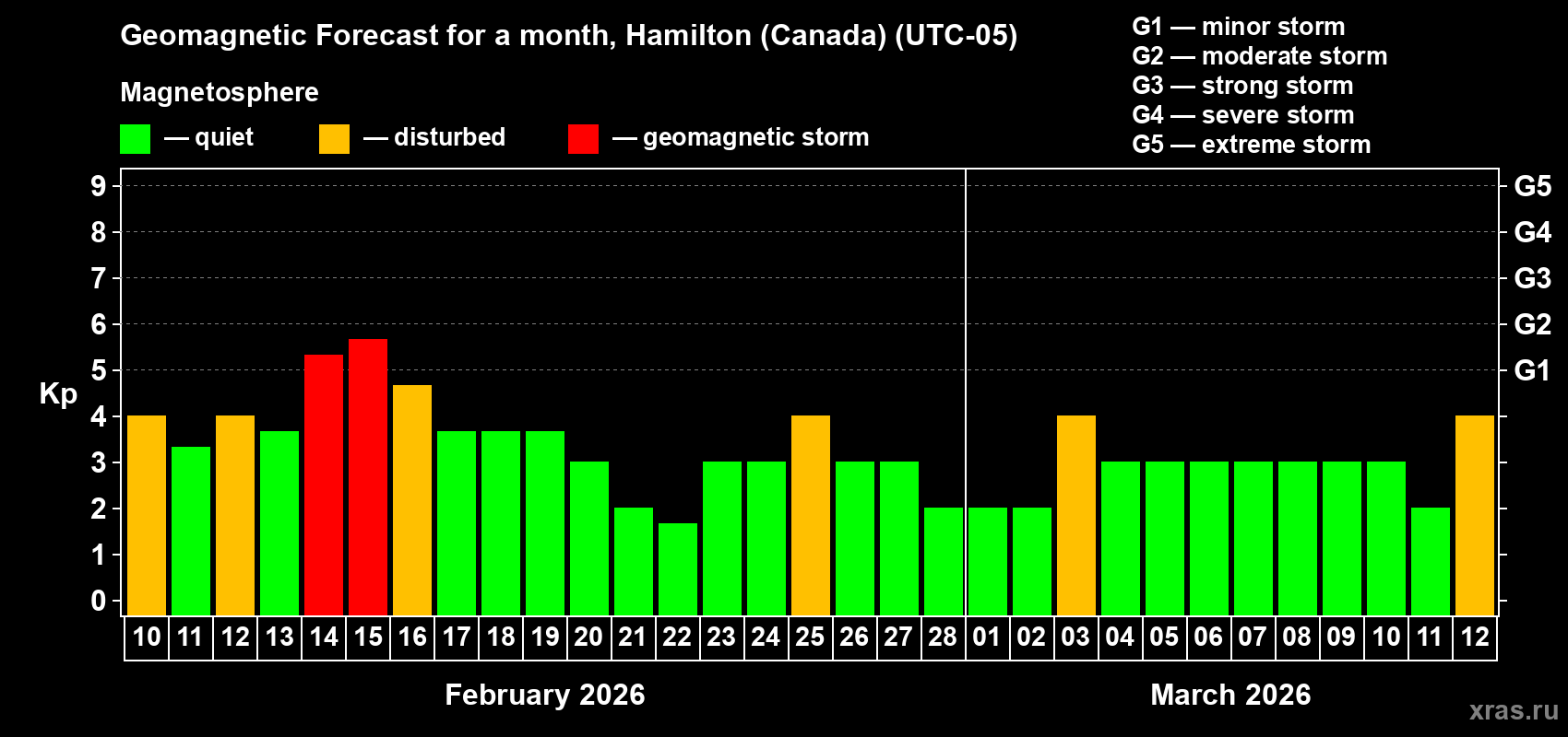 Forecast of the daily maximal value of geomagnetic index&nbsp;Kp for <b>1 month</b> (31 days) <b>from Feb 10, 2026 to Mar 12, 2026</b>