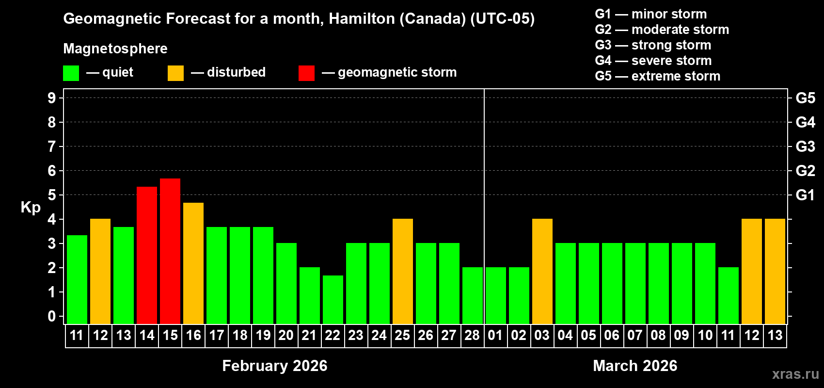 Forecast of the daily maximal value of geomagnetic index&nbsp;Kp for <b>1 month</b> (31 days) <b>from Feb 11, 2026 to Mar 13, 2026</b>