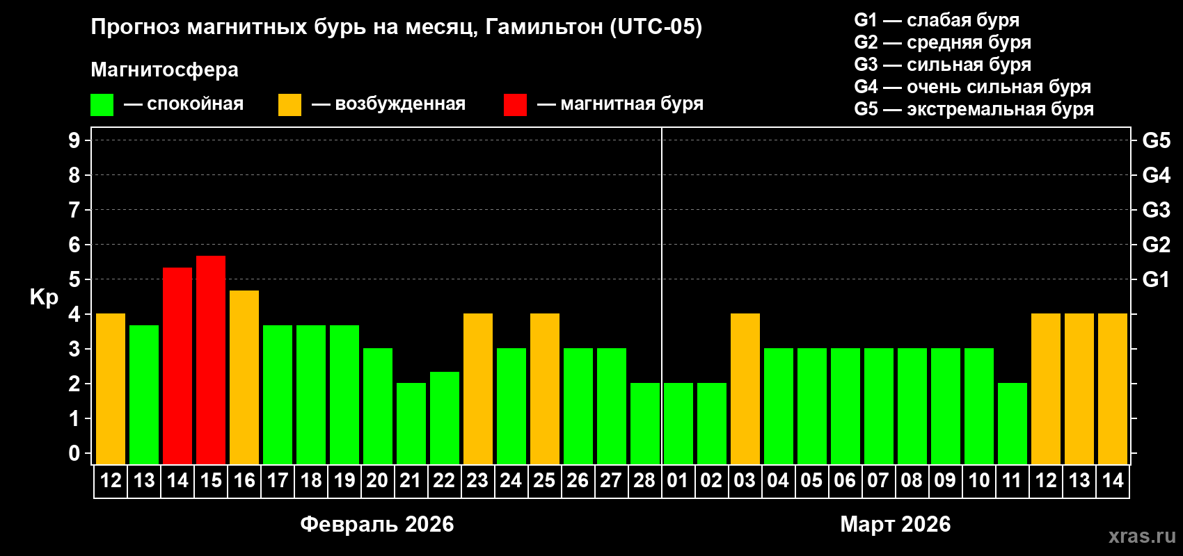 Прогноз максимального суточного геомагнитного индекса&nbsp;Kp на <b>1 месяц</b> (31 день) <b>с 12 февраля по 14 марта 2026 г</b>