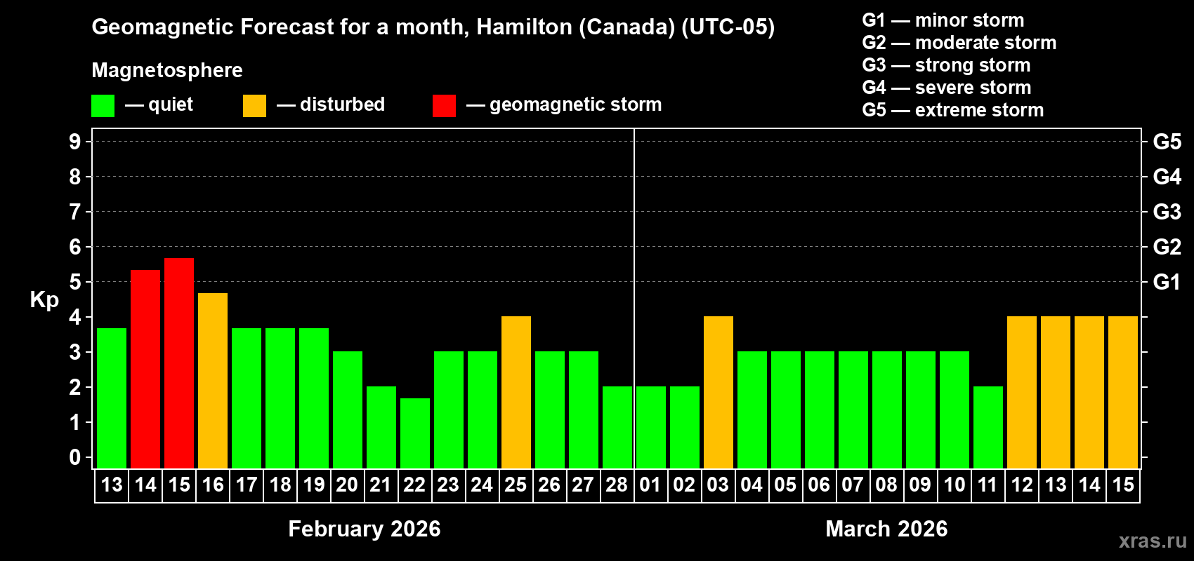 Forecast of the daily maximal value of geomagnetic index Kp for <b>1 month</b> (31 days) <b>from Feb 13, 2026 to Mar 15, 2026</b>