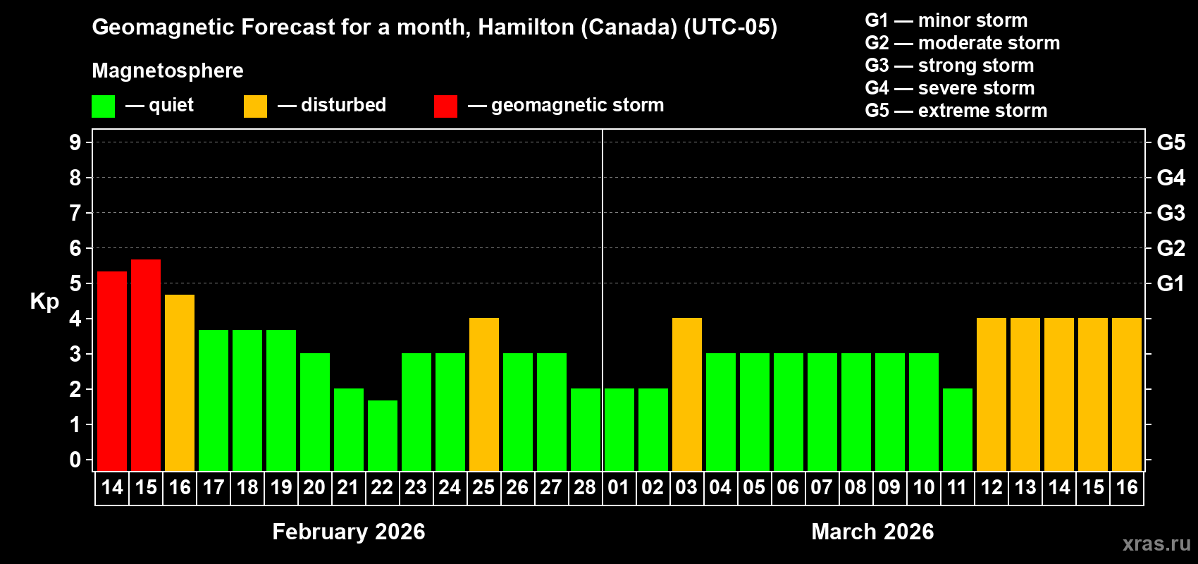 Forecast of the daily maximal value of geomagnetic index&nbsp;Kp for <b>1 month</b> (31 days) <b>from Feb 14, 2026 to Mar 16, 2026</b>
