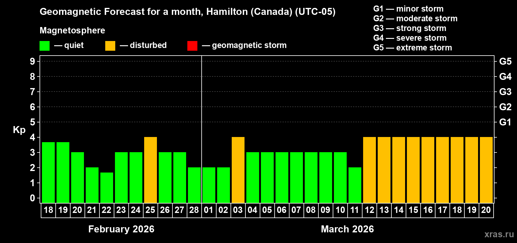 Forecast of the daily maximal value of geomagnetic index Kp for <b>1 month</b> (31 days) <b>from Feb 18, 2026 to Mar 20, 2026</b>