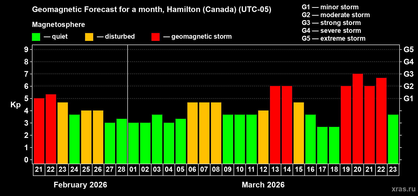 Forecast of the daily maximal value of geomagnetic index&nbsp;Kp for <b>1 month</b> (31 days) <b>from Feb 21, 2026 to Mar 23, 2026</b>