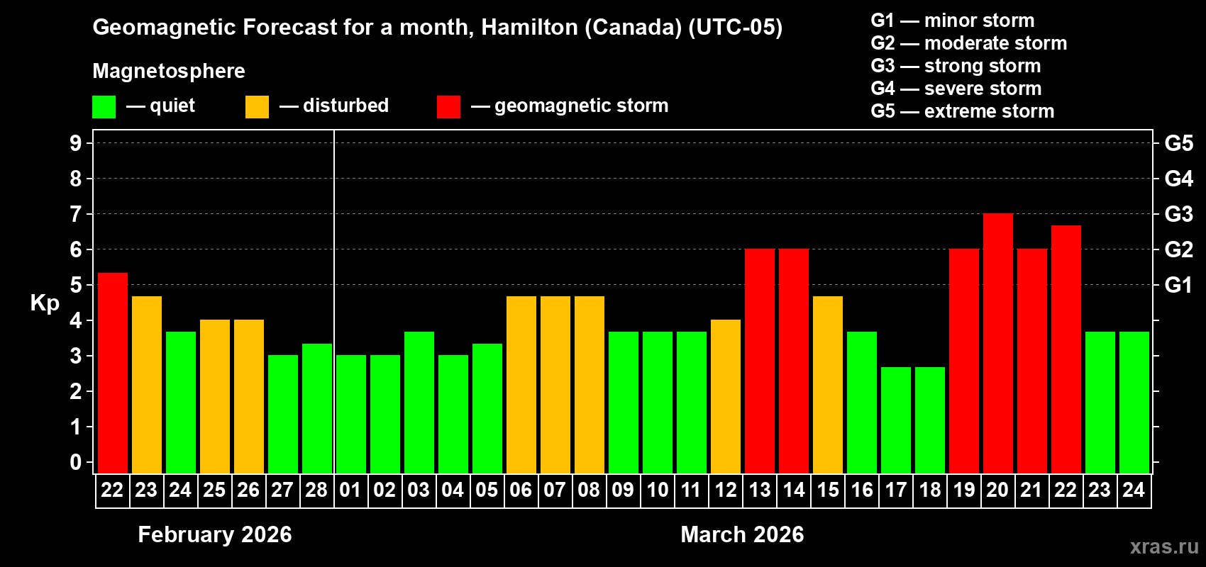 Forecast of the daily maximal value of geomagnetic index&nbsp;Kp for <b>1 month</b> (31 days) <b>from Feb 22, 2026 to Mar 24, 2026</b>