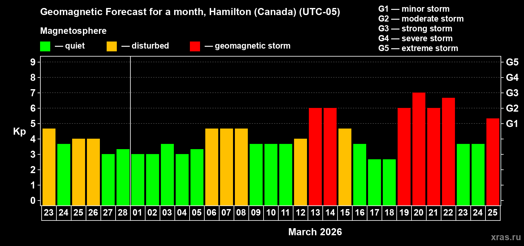 Forecast of the daily maximal value of geomagnetic index&nbsp;Kp for <b>1 month</b> (31 days) <b>from Feb 23, 2026 to Mar 25, 2026</b>