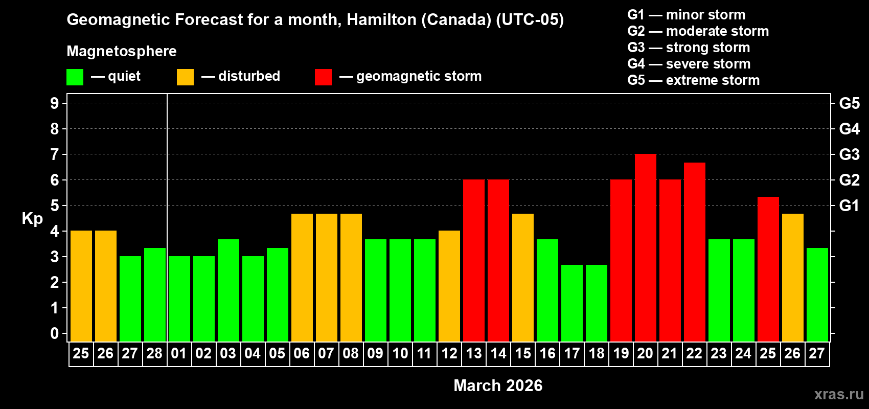 Forecast of the daily maximal value of geomagnetic index&nbsp;Kp for <b>1 month</b> (31 days) <b>from Feb 25, 2026 to Mar 27, 2026</b>