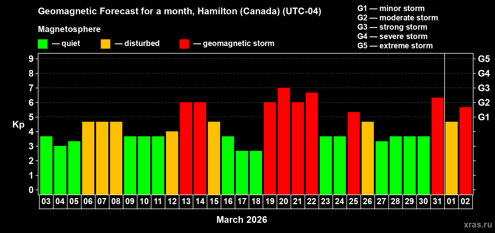 Forecast of the daily maximal value of geomagnetic index&nbsp;Kp for <b>1 month</b> (31 days) <b>from Mar 03, 2026 to Apr 02, 2026</b>