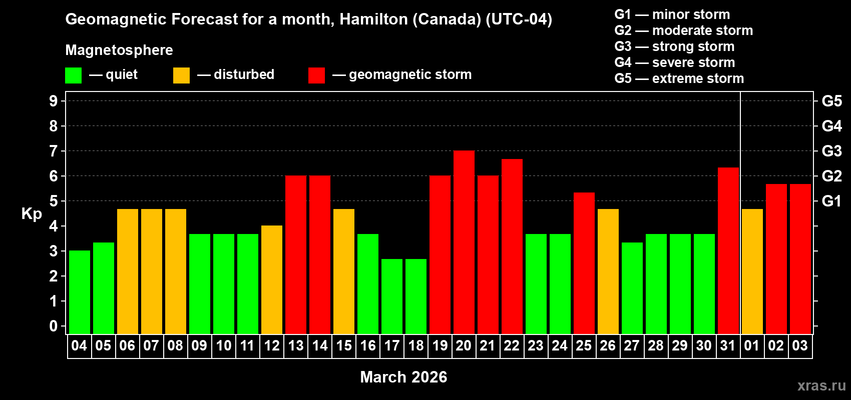 Forecast of the daily maximal value of geomagnetic index&nbsp;Kp for <b>1 month</b> (31 days) <b>from Mar 04, 2026 to Apr 03, 2026</b>