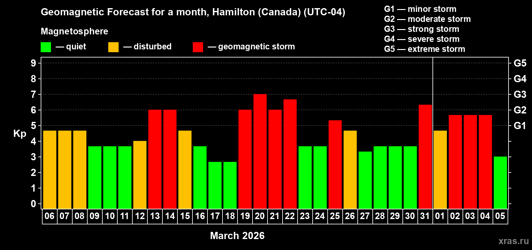 Forecast of the daily maximal value of geomagnetic index&nbsp;Kp for <b>1 month</b> (31 days) <b>from Mar 06, 2026 to Apr 05, 2026</b>