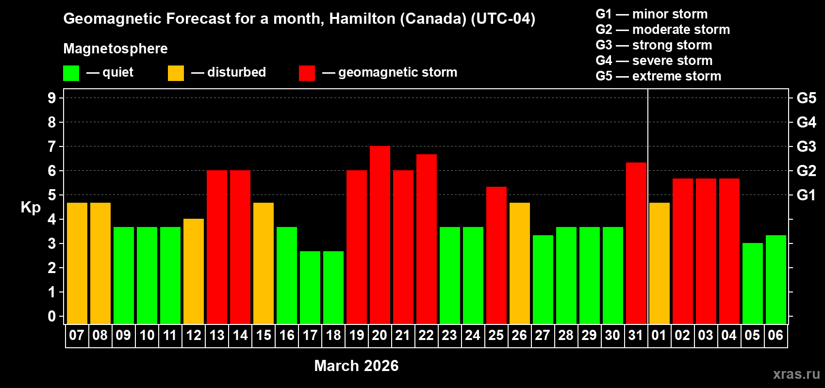 Forecast of the daily maximal value of geomagnetic index&nbsp;Kp for <b>1 month</b> (31 days) <b>from Mar 07, 2026 to Apr 06, 2026</b>