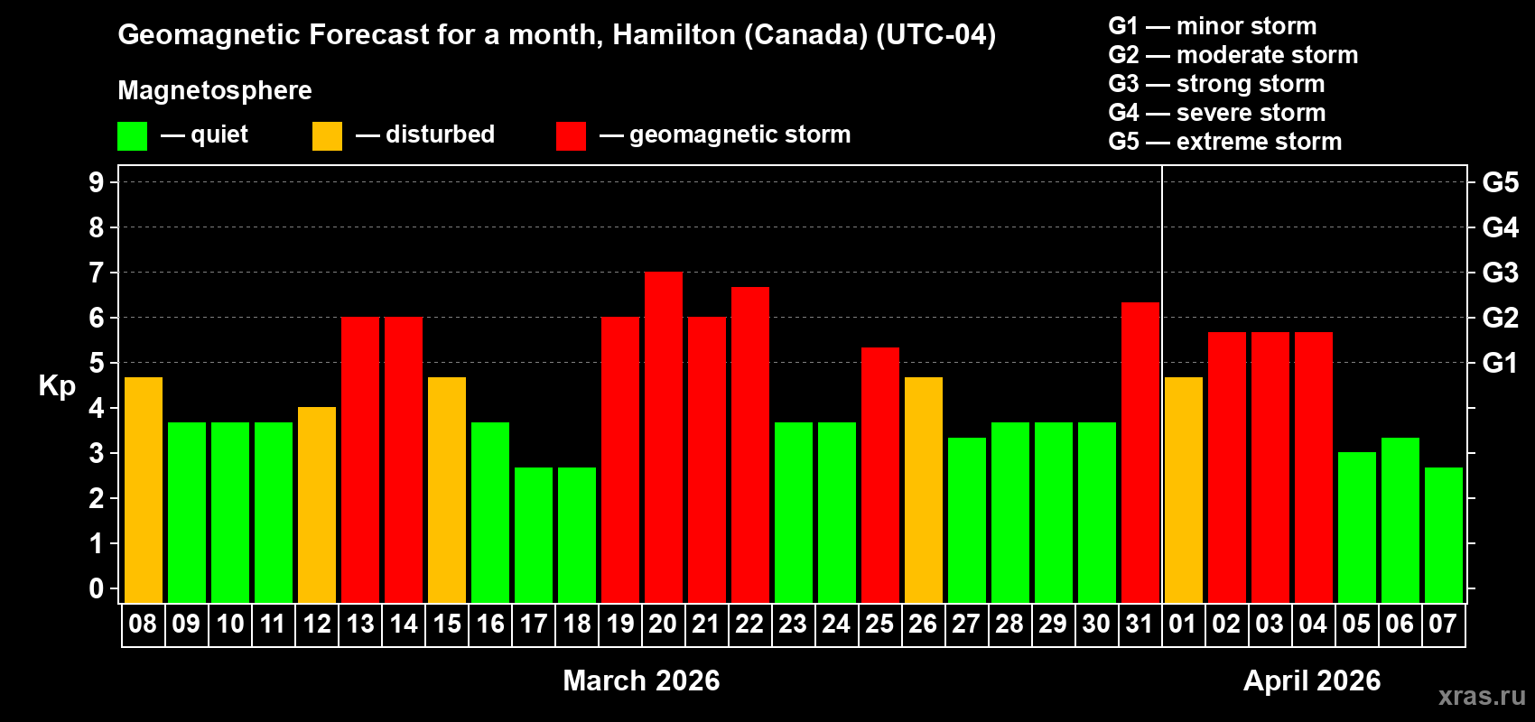 Forecast of the daily maximal value of geomagnetic index&nbsp;Kp for <b>1 month</b> (31 days) <b>from Mar 08, 2026 to Apr 07, 2026</b>