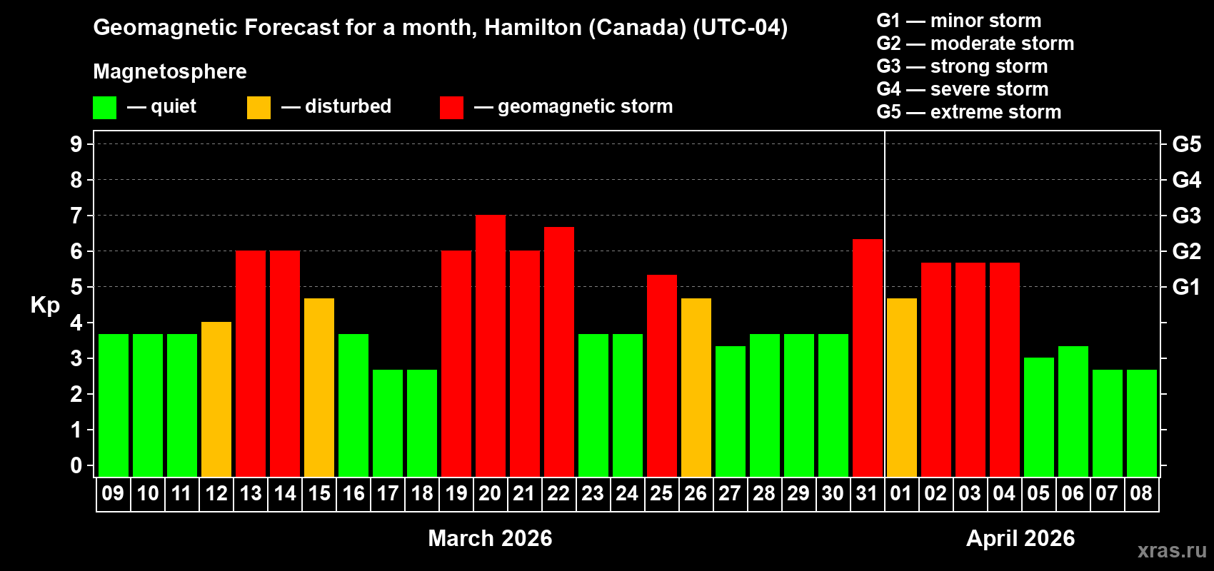 Forecast of the daily maximal value of geomagnetic index&nbsp;Kp for <b>1 month</b> (31 days) <b>from Mar 09, 2026 to Apr 08, 2026</b>