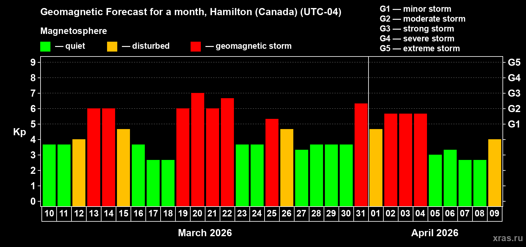 Forecast of the daily maximal value of geomagnetic index&nbsp;Kp for <b>1 month</b> (31 days) <b>from Mar 10, 2026 to Apr 09, 2026</b>