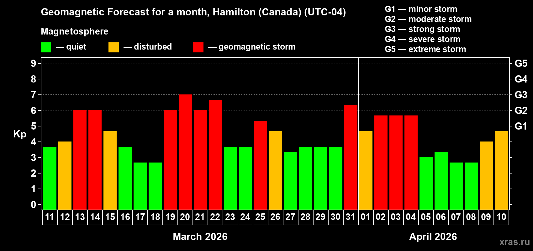 Forecast of the daily maximal value of geomagnetic index&nbsp;Kp for <b>1 month</b> (31 days) <b>from Mar 11, 2026 to Apr 10, 2026</b>