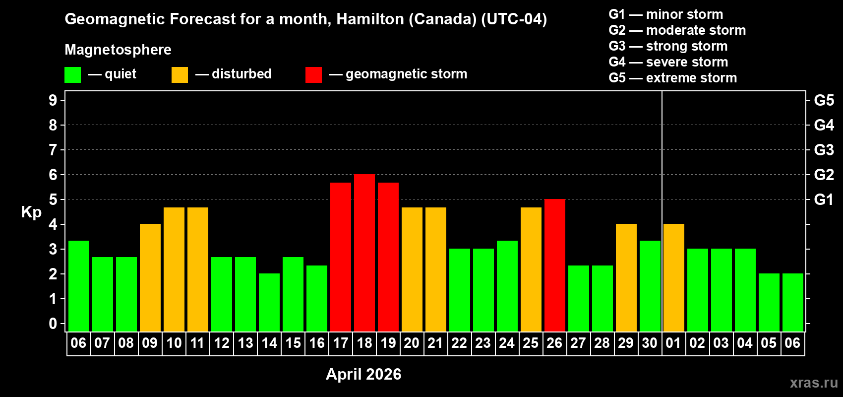 Forecast of the daily maximal value of geomagnetic index&nbsp;Kp for <b>1 month</b> (31 days) <b>from Apr 06, 2026 to May 06, 2026</b>