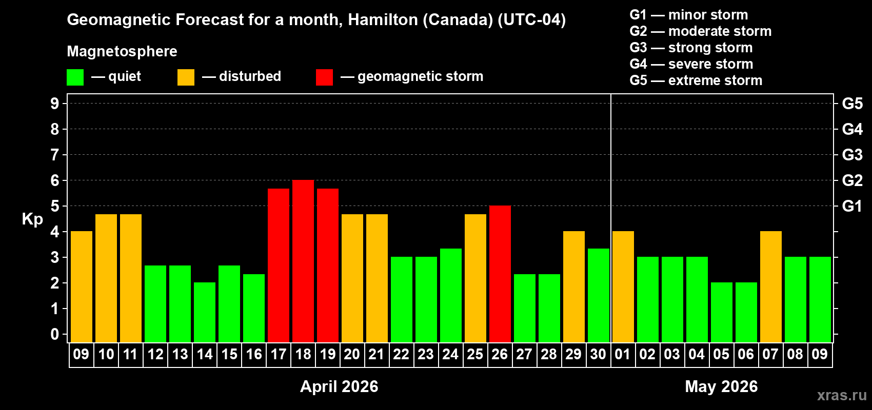 Forecast of the daily maximal value of geomagnetic index&nbsp;Kp for <b>1 month</b> (31 days) <b>from Apr 09, 2026 to May 09, 2026</b>