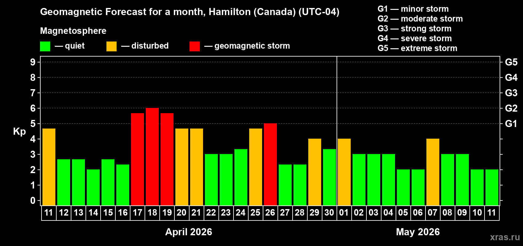 Forecast of the daily maximal value of geomagnetic index&nbsp;Kp for <b>1 month</b> (31 days) <b>from Apr 11, 2026 to May 11, 2026</b>