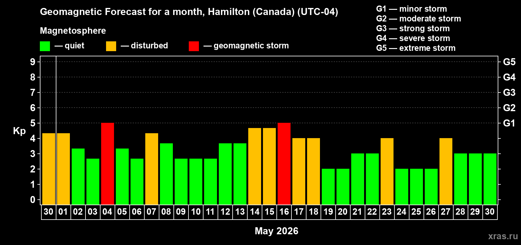 Forecast of the daily maximal value of geomagnetic index Kp for <b>1 month</b> (31 days) <b>from Apr 30, 2026 to May 30, 2026</b>