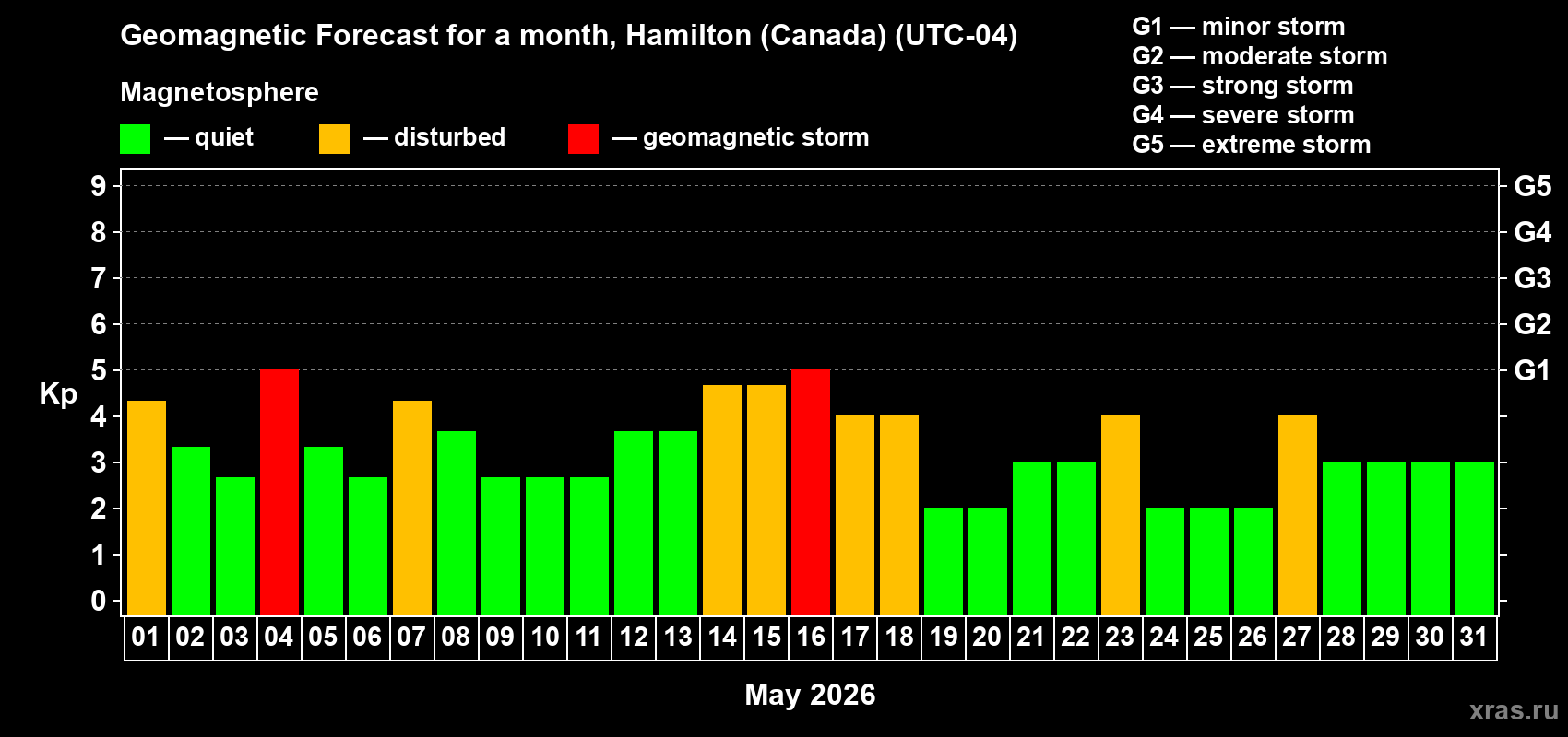 Forecast of the daily maximal value of geomagnetic index Kp for <b>1 month</b> (31 days) <b>from May 01, 2026 to May 31, 2026</b>