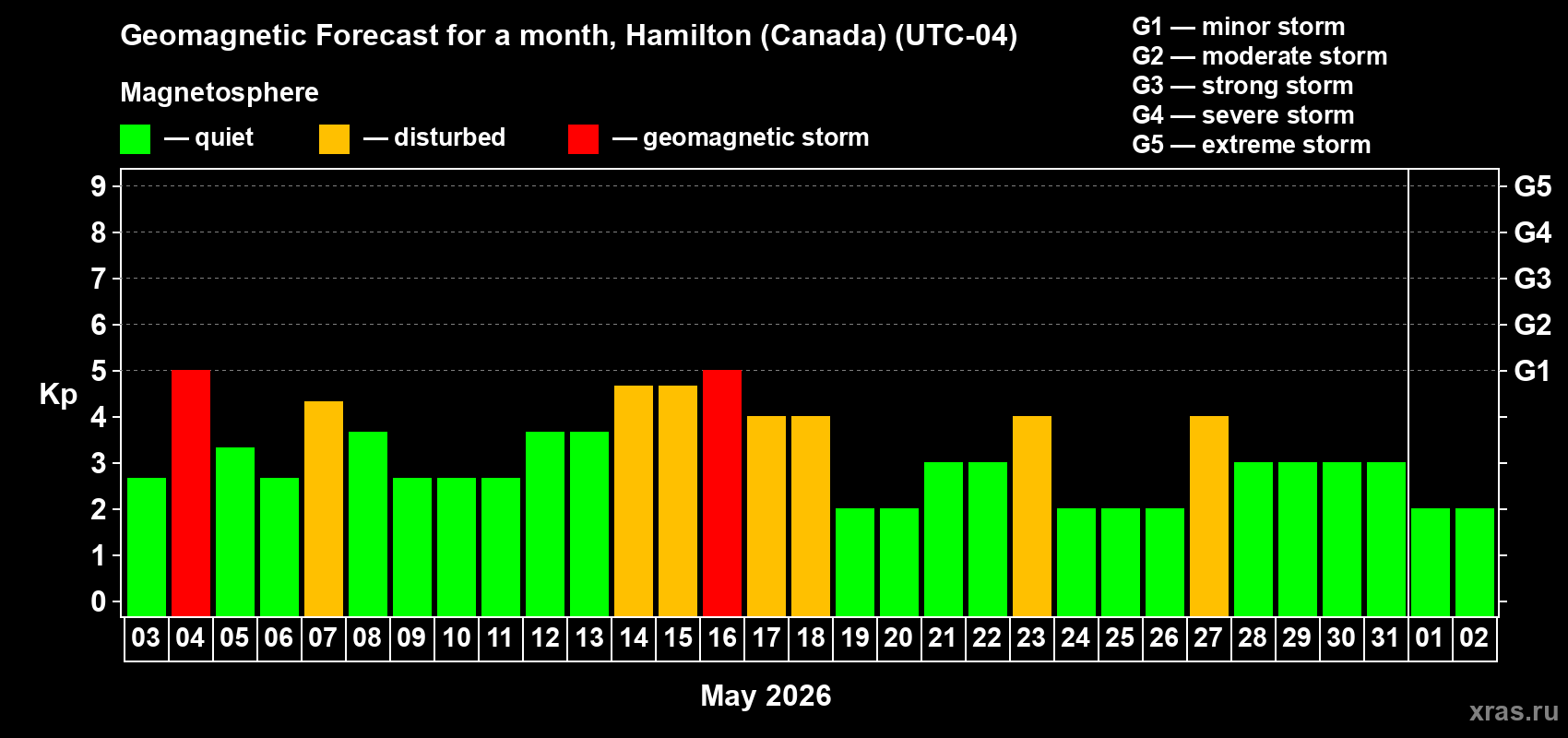 Forecast of the daily maximal value of geomagnetic index Kp for <b>1 month</b> (31 days) <b>from May 03, 2026 to Jun 02, 2026</b>