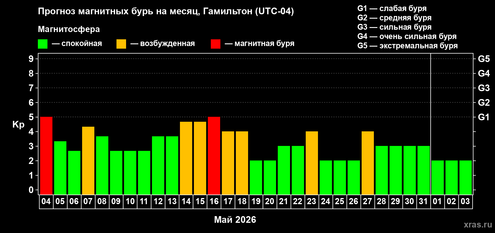 Прогноз максимального суточного геомагнитного индекса&nbsp;Kp на <b>1 месяц</b> (31 день) <b>с 04 мая по 03 июня 2026 г</b>