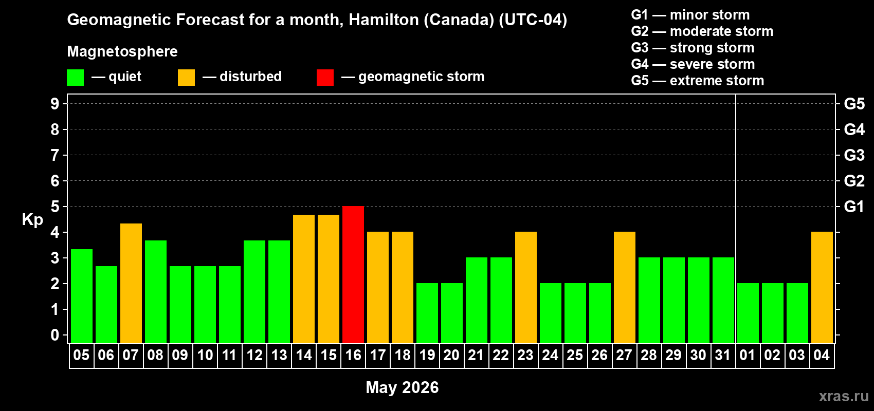 Forecast of the daily maximal value of geomagnetic index Kp for <b>1 month</b> (31 days) <b>from May 05, 2026 to Jun 04, 2026</b>