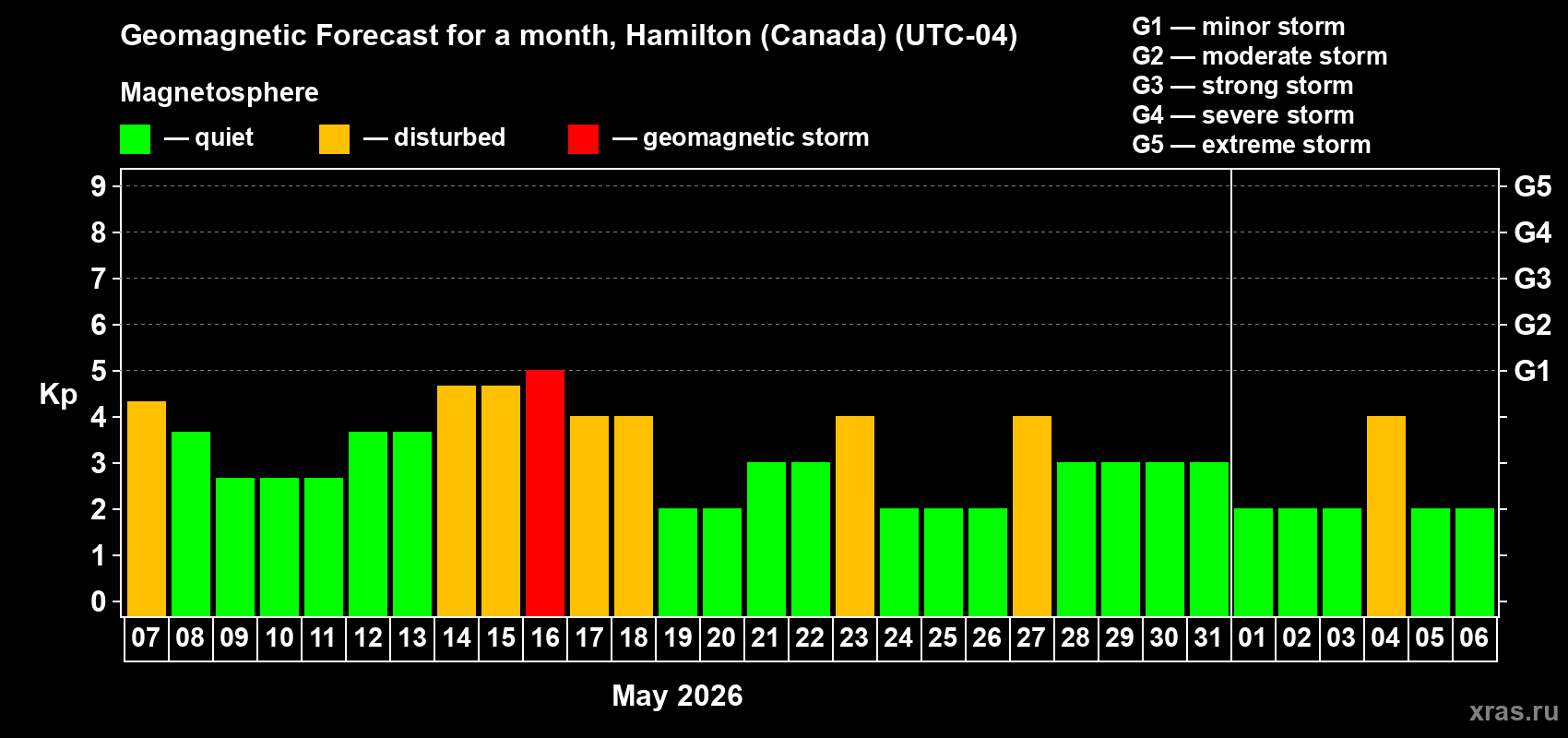 Forecast of the daily maximal value of geomagnetic index Kp for <b>1 month</b> (31 days) <b>from May 07, 2026 to Jun 06, 2026</b>
