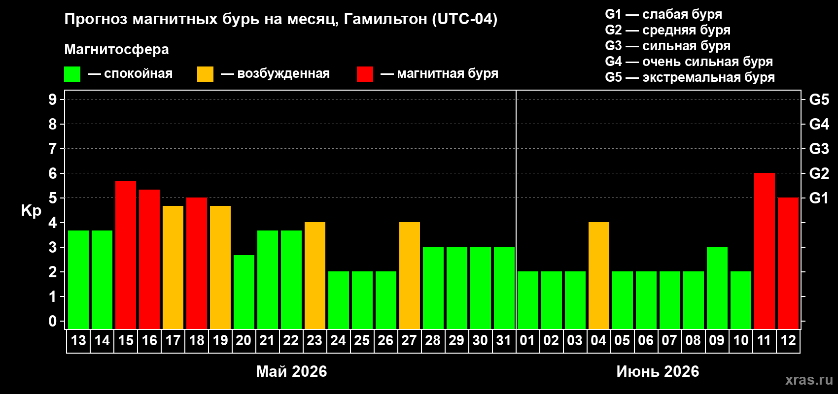 Прогноз максимального суточного геомагнитного индекса Kp на <b>1 месяц</b> (31 день) <b>с 13 мая по 12 июня 2026 г</b>