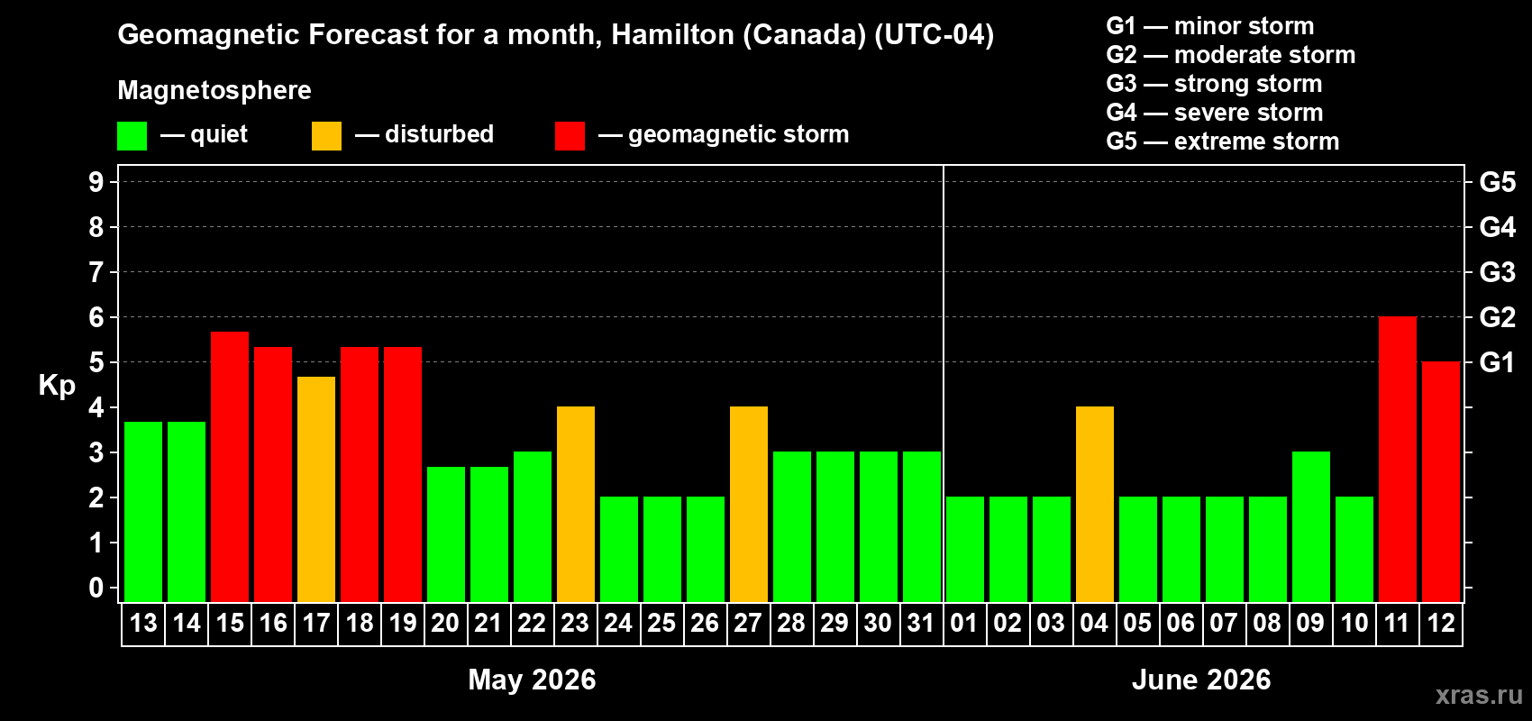 Forecast of the daily maximal value of geomagnetic index Kp for <b>1 month</b> (31 days) <b>from May 13, 2026 to Jun 12, 2026</b>