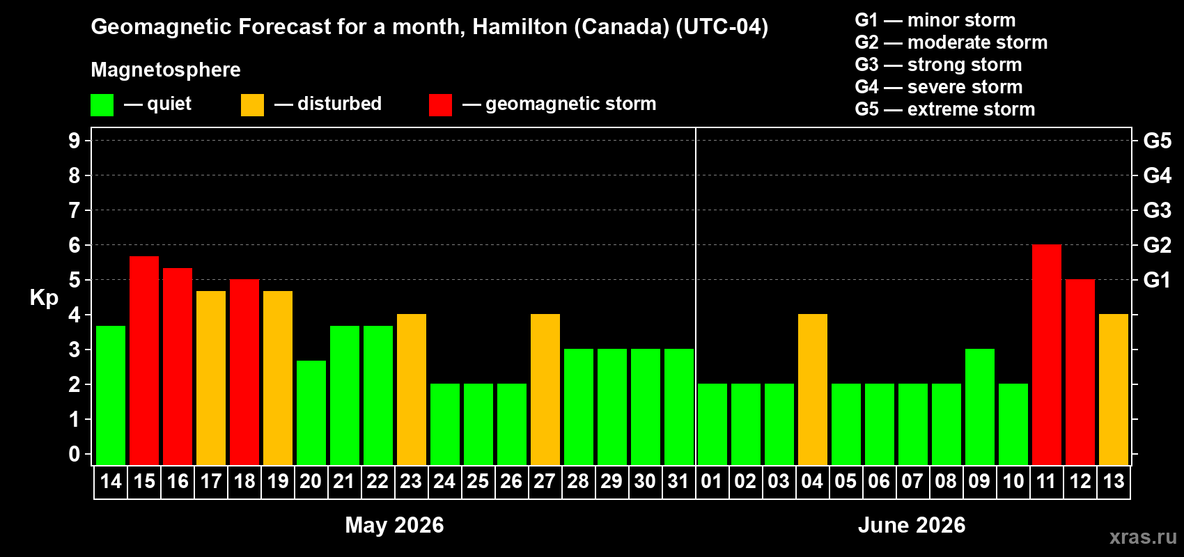 Forecast of the daily maximal value of geomagnetic index Kp for <b>1 month</b> (31 days) <b>from May 14, 2026 to Jun 13, 2026</b>