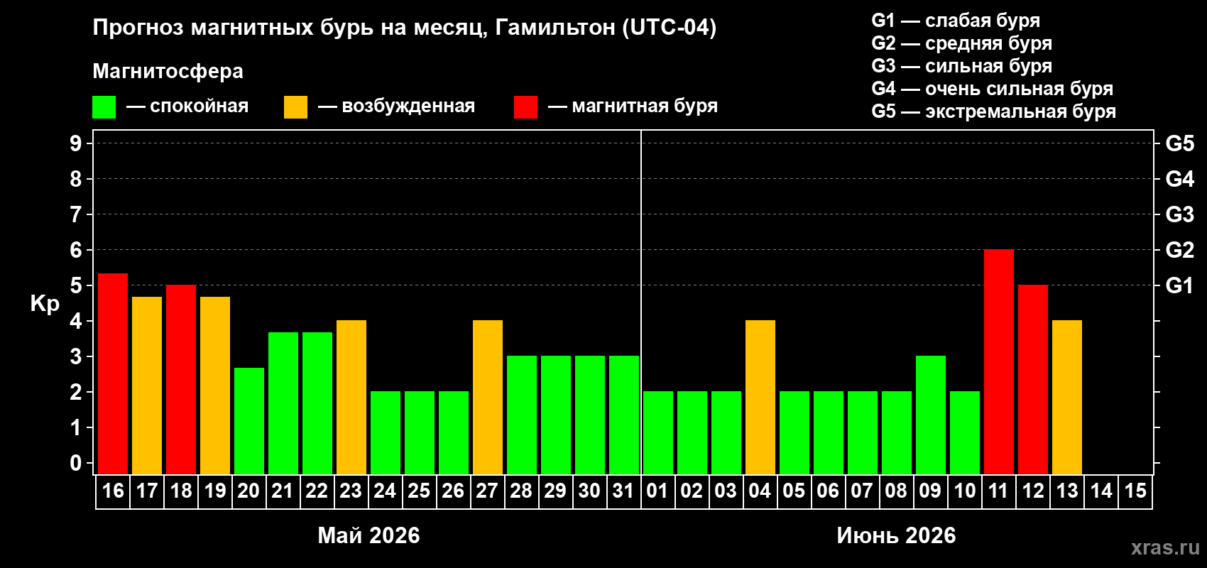 Прогноз максимального суточного геомагнитного индекса Kp на <b>1 месяц</b> (31 день) <b>с 16 мая по 15 июня 2026 г</b>