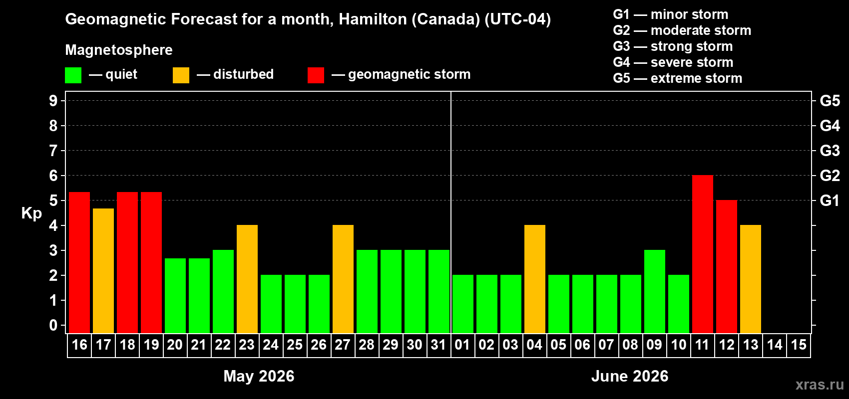 Forecast of the daily maximal value of geomagnetic index Kp for <b>1 month</b> (31 days) <b>from May 16, 2026 to Jun 15, 2026</b>