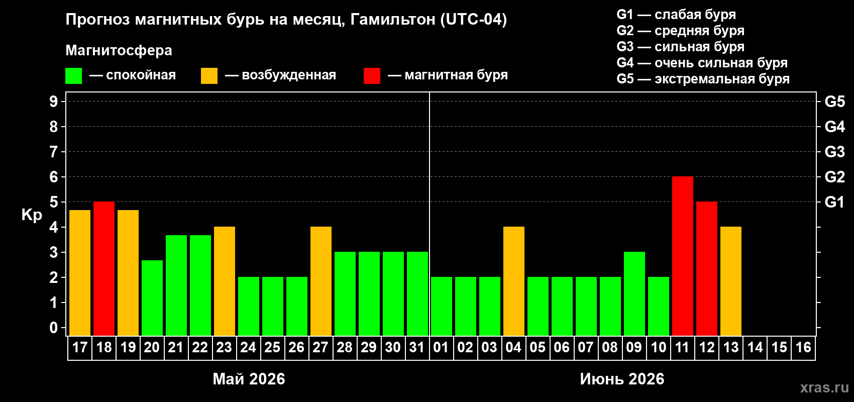 Прогноз максимального суточного геомагнитного индекса Kp на <b>1 месяц</b> (31 день) <b>с 17 мая по 16 июня 2026 г</b>