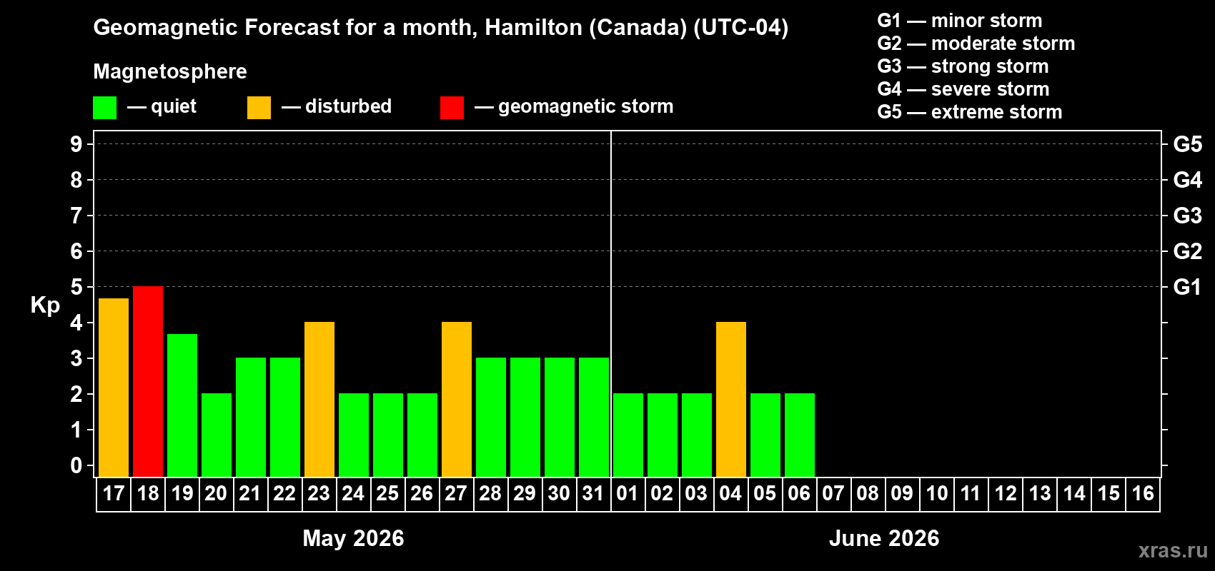 Forecast of the daily maximal value of geomagnetic index Kp for <b>1 month</b> (31 days) <b>from May 17, 2026 to Jun 16, 2026</b>