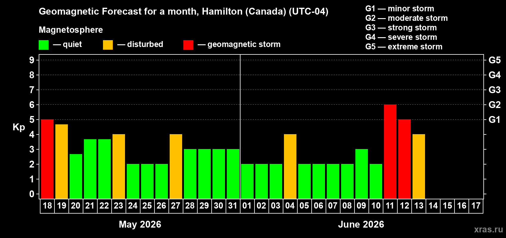 Forecast of the daily maximal value of geomagnetic index Kp for <b>1 month</b> (31 days) <b>from May 18, 2026 to Jun 17, 2026</b>