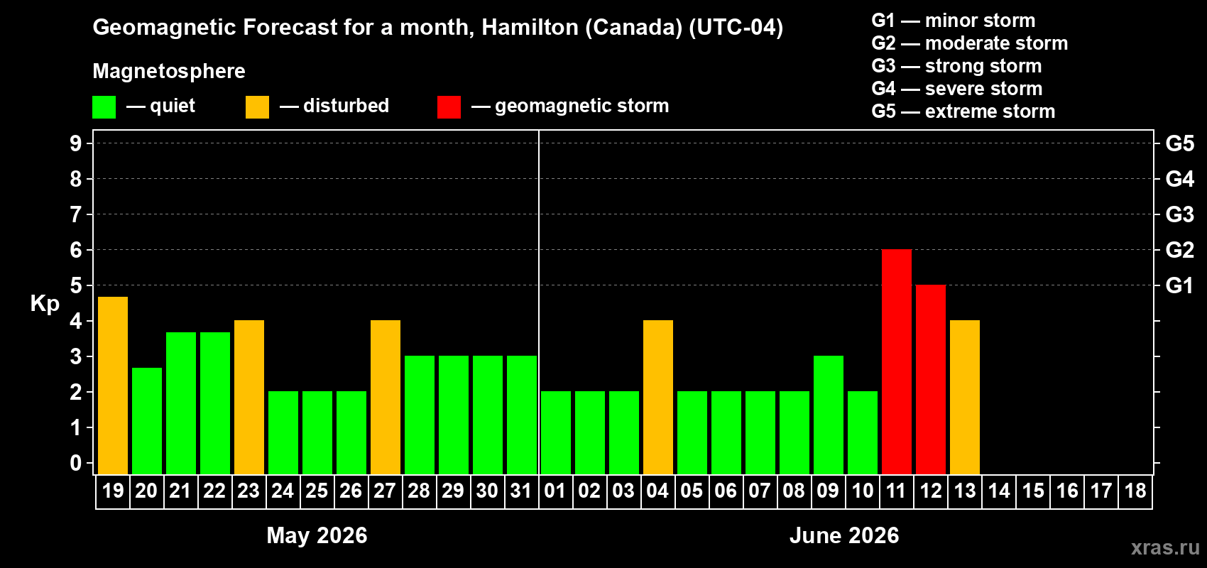 Forecast of the daily maximal value of geomagnetic index Kp for <b>1 month</b> (31 days) <b>from May 19, 2026 to Jun 18, 2026</b>