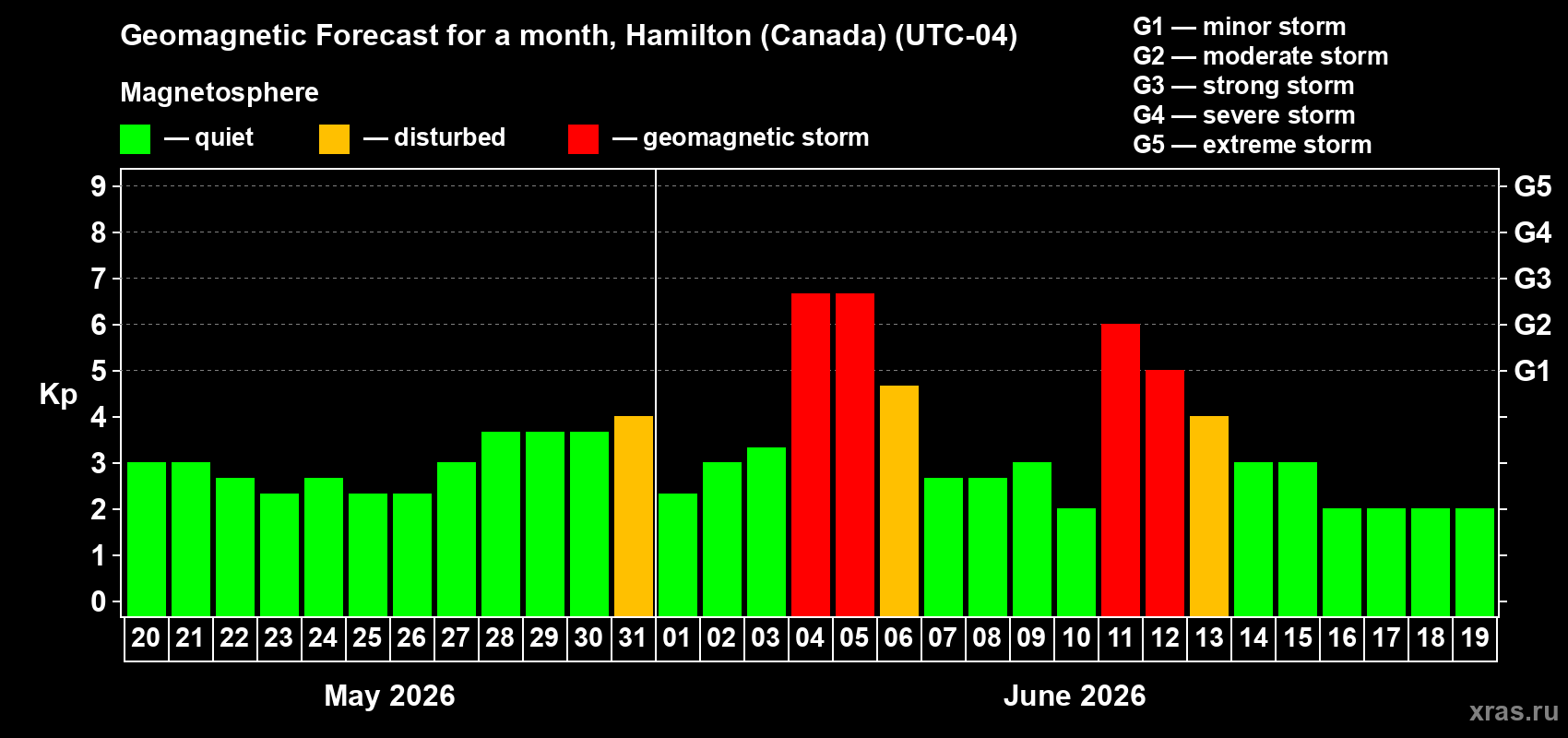 Forecast of the daily maximal value of geomagnetic index Kp for <b>1 month</b> (31 days) <b>from May 20, 2026 to Jun 19, 2026</b>
