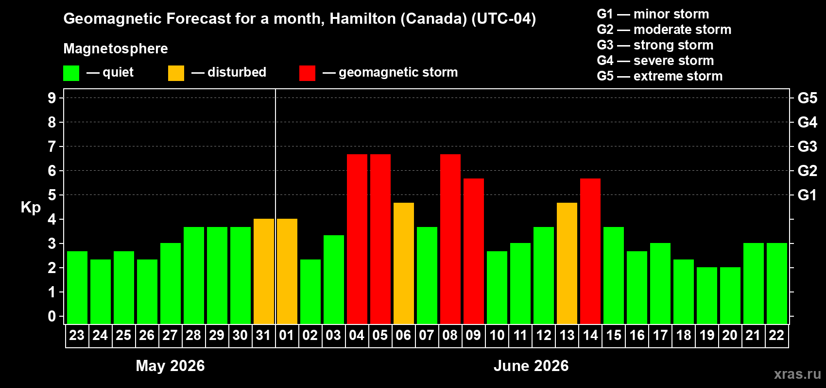 Forecast of the daily maximal value of geomagnetic index Kp for <b>1 month</b> (31 days) <b>from May 23, 2026 to Jun 22, 2026</b>