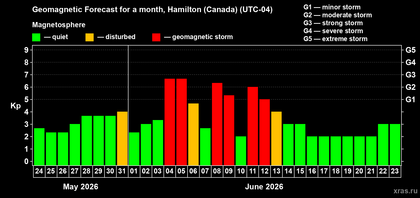 Forecast of the daily maximal value of geomagnetic index Kp for <b>1 month</b> (31 days) <b>from May 24, 2026 to Jun 23, 2026</b>