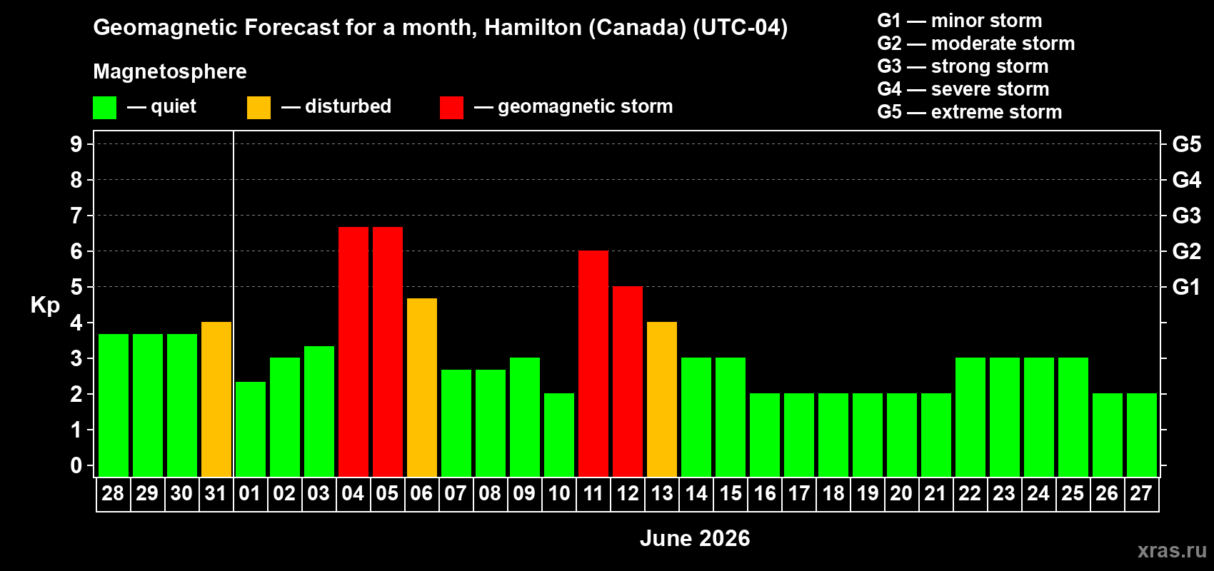Forecast of the daily maximal value of geomagnetic index Kp for <b>1 month</b> (31 days) <b>from May 28, 2026 to Jun 27, 2026</b>