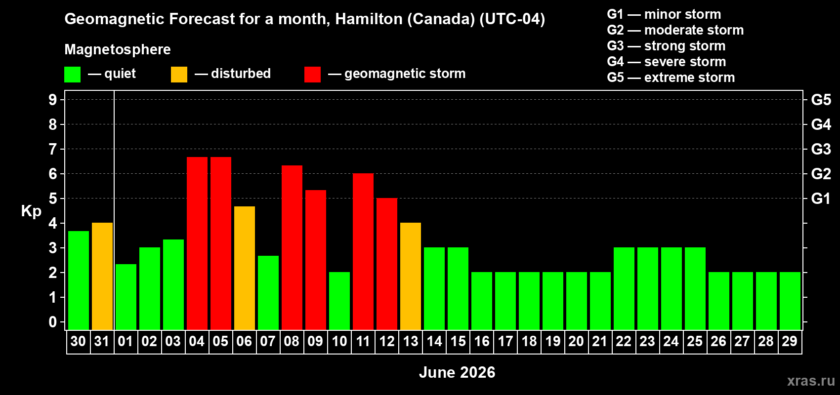 Forecast of the daily maximal value of geomagnetic index Kp for <b>1 month</b> (31 days) <b>from May 30, 2026 to Jun 29, 2026</b>